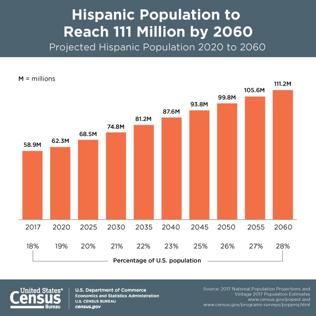 hispanic-projected-pop